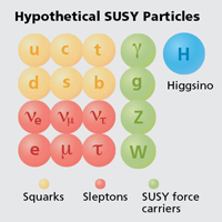 SUSY particles