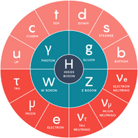 Standard Model